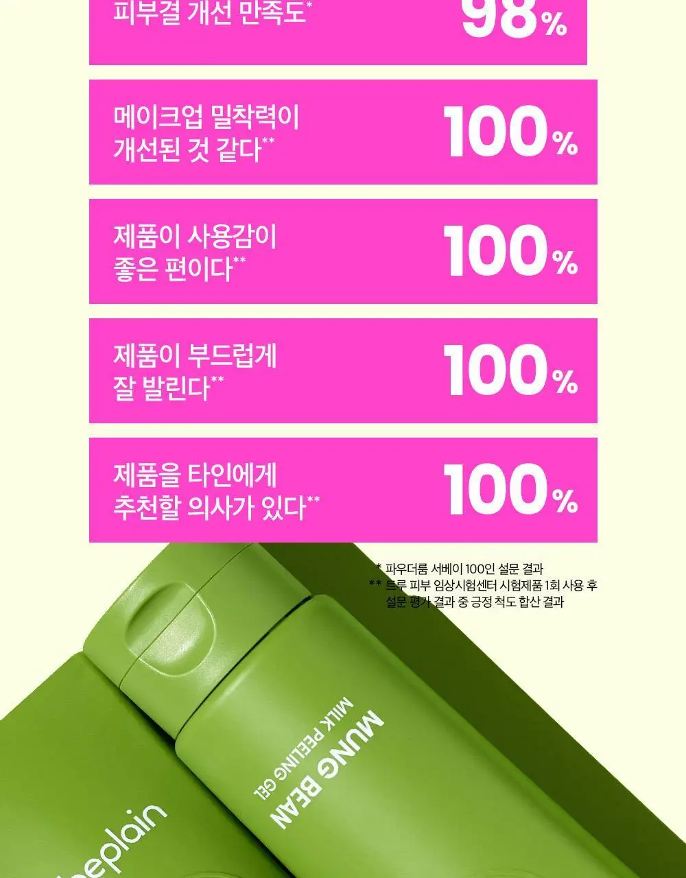 [보들촉촉/녹두필링] 비플레인 녹두 밀크 필링 젤 120ml+40ml 기획 상세페이지 10